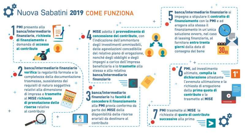 infografica-NUOVA-SABATINI-lolli-group
